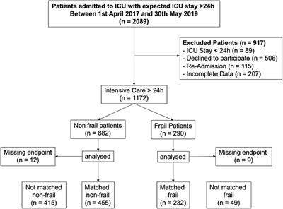 Corrigendum: The functional trajectory in frail compared with non-frail critically ill patients during the hospital stay